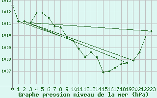 Courbe de la pression atmosphrique pour Mersin