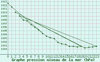 Courbe de la pression atmosphrique pour Suwalki