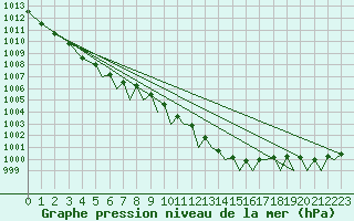 Courbe de la pression atmosphrique pour Connaught Airport