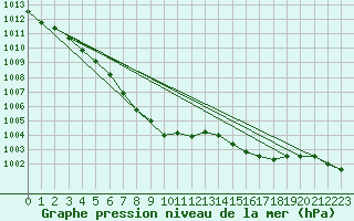 Courbe de la pression atmosphrique pour Aberdaron