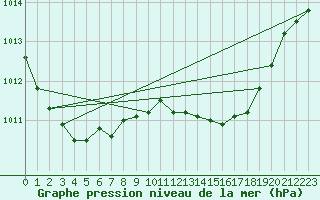 Courbe de la pression atmosphrique pour Gijon