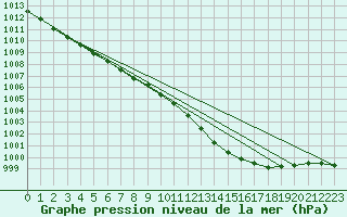 Courbe de la pression atmosphrique pour Melle (Be)