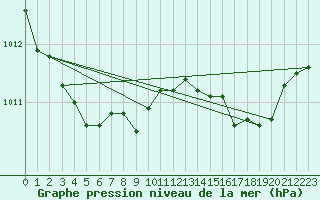 Courbe de la pression atmosphrique pour Le Havre - Octeville (76)