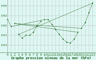 Courbe de la pression atmosphrique pour Orschwiller (67)