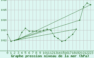 Courbe de la pression atmosphrique pour Straubing