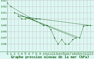 Courbe de la pression atmosphrique pour Tetuan / Sania Ramel