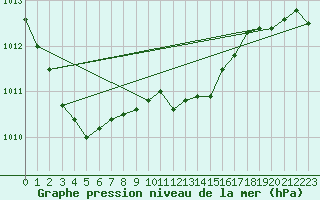 Courbe de la pression atmosphrique pour Nyon-Changins (Sw)