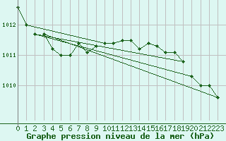 Courbe de la pression atmosphrique pour Bouligny (55)