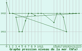 Courbe de la pression atmosphrique pour Lecce