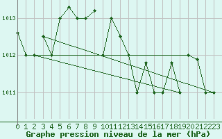 Courbe de la pression atmosphrique pour Mersa Matruh