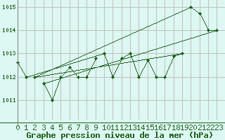 Courbe de la pression atmosphrique pour Kelibia