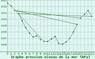 Courbe de la pression atmosphrique pour Douzens (11)