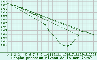 Courbe de la pression atmosphrique pour Cevio (Sw)