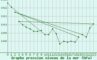 Courbe de la pression atmosphrique pour Cap Pertusato (2A)