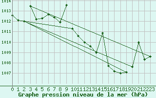 Courbe de la pression atmosphrique pour San Pablo de los Montes