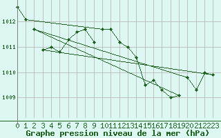 Courbe de la pression atmosphrique pour Cdiz