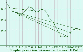 Courbe de la pression atmosphrique pour Holbeach