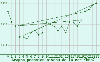 Courbe de la pression atmosphrique pour Stabroek