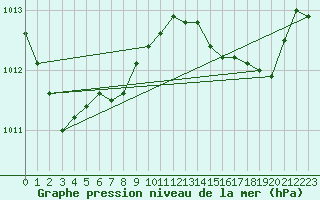 Courbe de la pression atmosphrique pour Plussin (42)