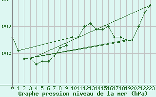 Courbe de la pression atmosphrique pour Lemberg (57)