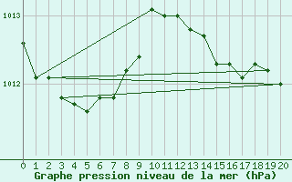 Courbe de la pression atmosphrique pour Christnach (Lu)