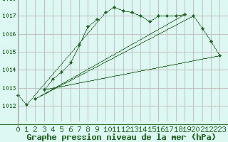 Courbe de la pression atmosphrique pour Trollenhagen