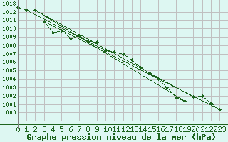 Courbe de la pression atmosphrique pour Renwez (08)