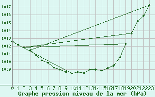 Courbe de la pression atmosphrique pour Ploudalmezeau (29)