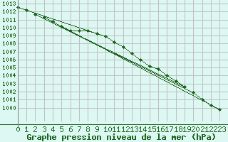 Courbe de la pression atmosphrique pour Belm