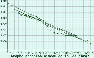 Courbe de la pression atmosphrique pour Vranje