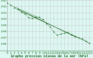 Courbe de la pression atmosphrique pour Humain (Be)