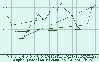 Courbe de la pression atmosphrique pour Alistro (2B)