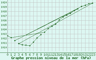 Courbe de la pression atmosphrique pour Chivenor