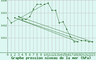 Courbe de la pression atmosphrique pour Florennes (Be)