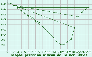 Courbe de la pression atmosphrique pour Braunlage