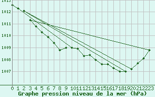 Courbe de la pression atmosphrique pour Vannes-Meucon (56)