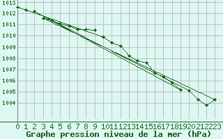 Courbe de la pression atmosphrique pour Neuhutten-Spessart