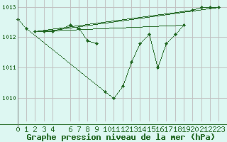 Courbe de la pression atmosphrique pour Pozega Uzicka