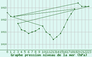 Courbe de la pression atmosphrique pour Langdon Bay
