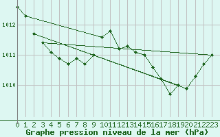 Courbe de la pression atmosphrique pour Cerisiers (89)