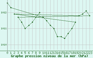 Courbe de la pression atmosphrique pour Herstmonceux (UK)