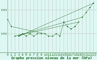 Courbe de la pression atmosphrique pour Melle (Be)