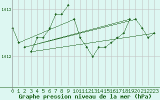 Courbe de la pression atmosphrique pour Usti Nad Labem