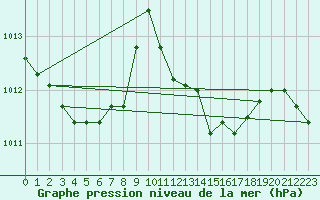 Courbe de la pression atmosphrique pour Pontevedra