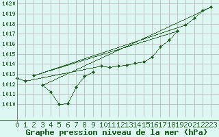 Courbe de la pression atmosphrique pour Aigle (Sw)