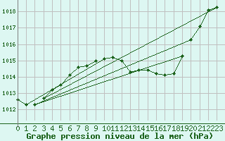 Courbe de la pression atmosphrique pour Payerne (Sw)