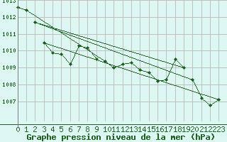 Courbe de la pression atmosphrique pour Melle (Be)