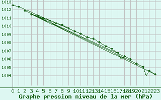 Courbe de la pression atmosphrique pour Honningsvag / Valan