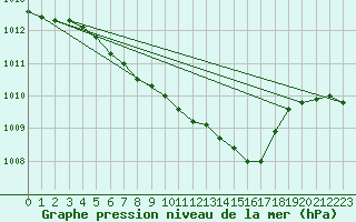 Courbe de la pression atmosphrique pour Sulejow