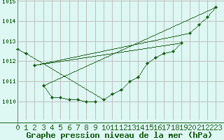 Courbe de la pression atmosphrique pour Norderney